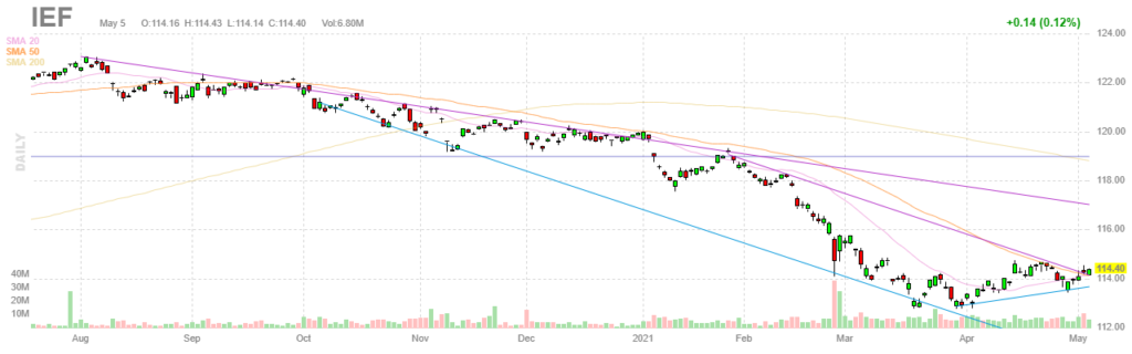 Is the Market in Trouble – Not yet – More of a Rotation