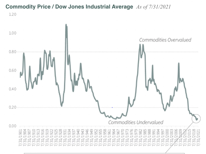 what-is-the-most-under-valued-asset-class