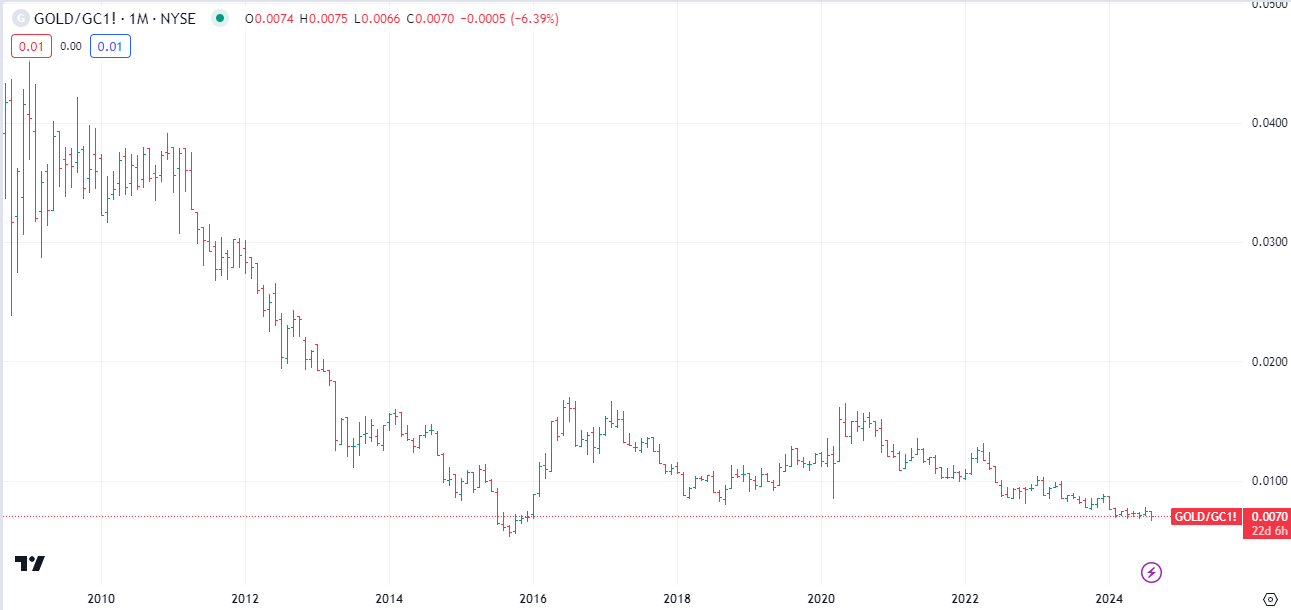 A graph of stock market

Description automatically generated