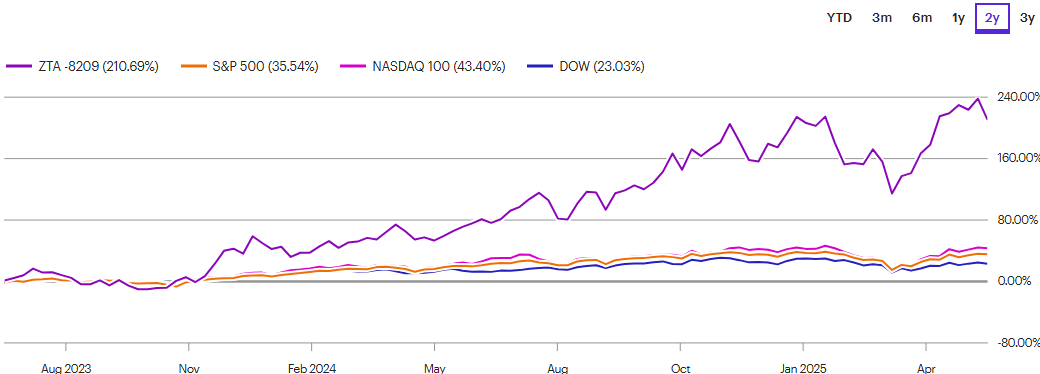 A graph of a graph showing the growth of the stock market

AI-generated content may be incorrect.